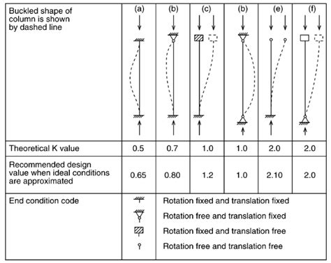 Understanding KL/r – Howard Velasquez Engineering Blog.
